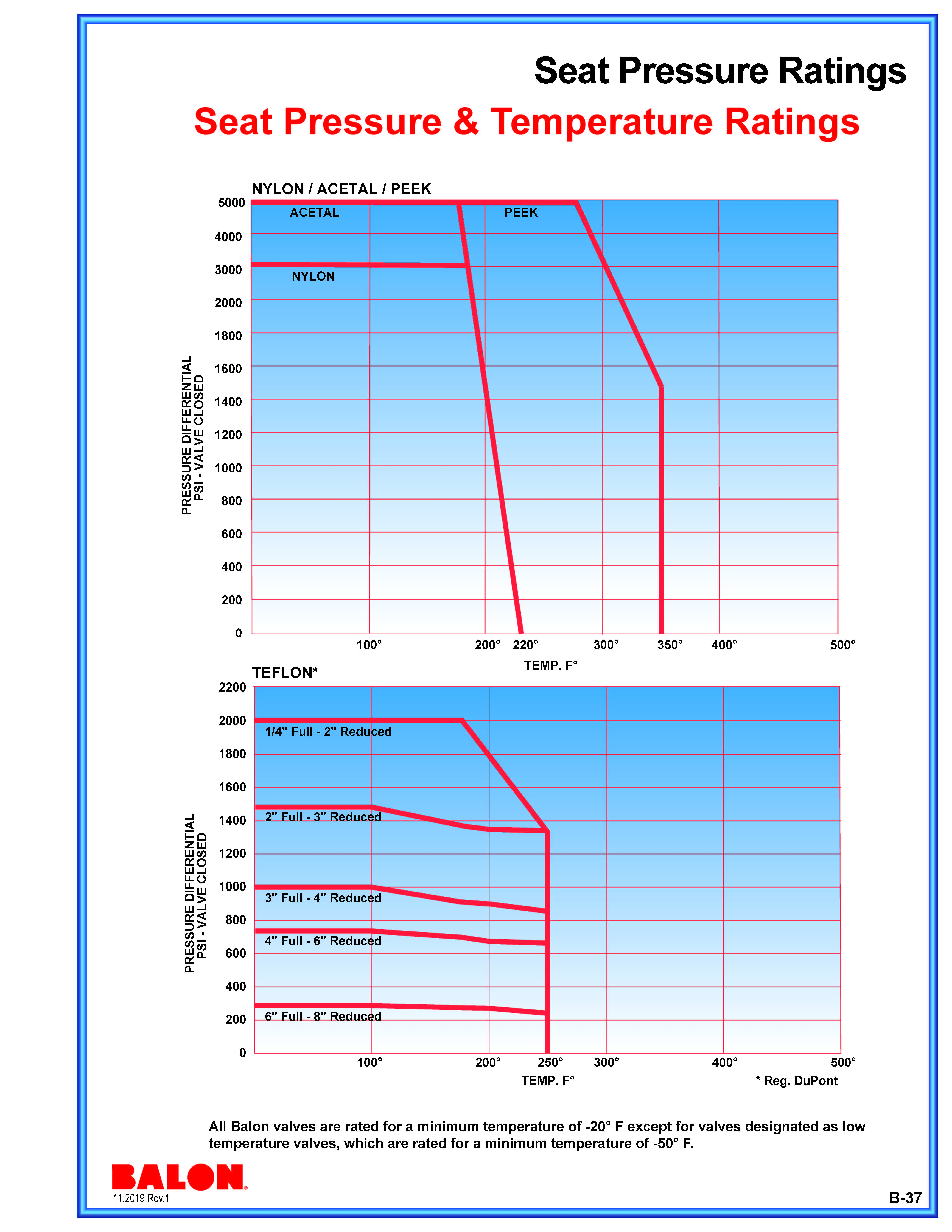 Seat Pressure & Temperature Ratings