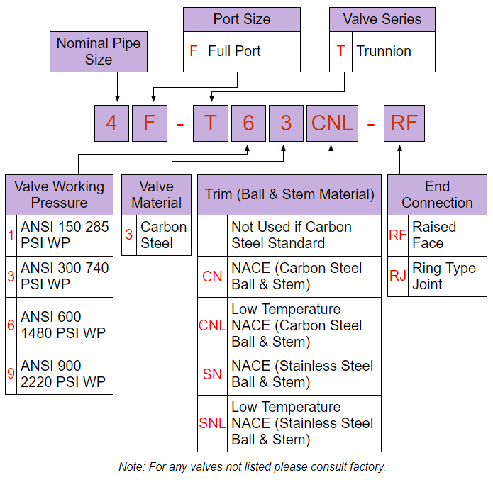 Trunnion Ball Valve Identification Key